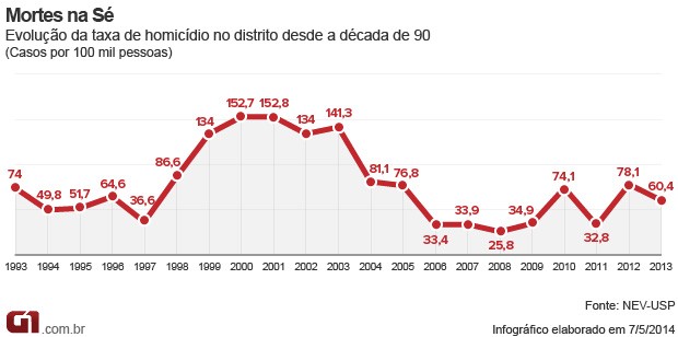 Brás registra mais de 31 vezes o índice de homicídios da Mooca em SP, diz  pesquisa, São Paulo