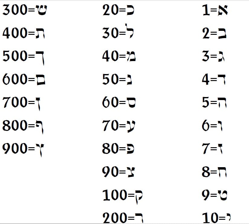 A Gematria no Judaísmo e Cristianismo