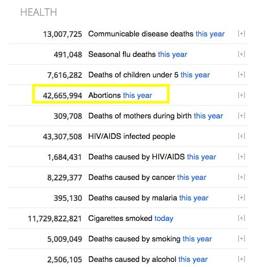 Aborto é a principal causa de morte em todo o mundo pelo terceiro ano consecutivo